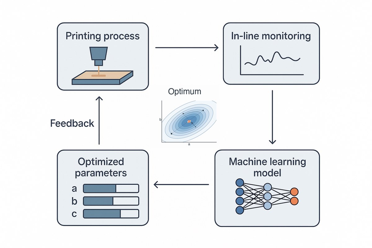 Graphical abstract: a closed feedback loop where process data from a fabrication machine trains an AI model that returns optimized parameters